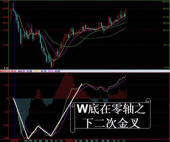 MACD實戰運用圖解