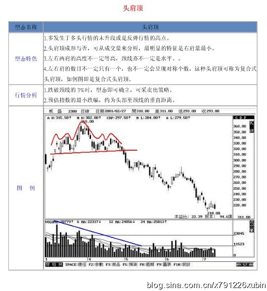 18種股票形態解析