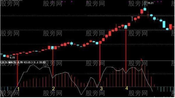 KDJ和MACD共用效果好 KDJ和MACD共用效果好