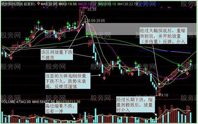 真正的股市真理:量、價 真正的股市真理:量、價