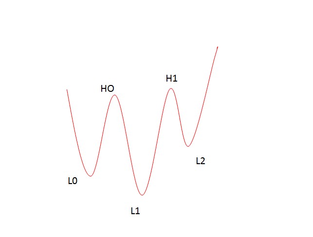 箱體目標位的計算