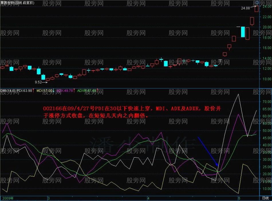 看懂DMI捕捉飚漲黑馬 看懂DMI捕捉飚漲黑馬