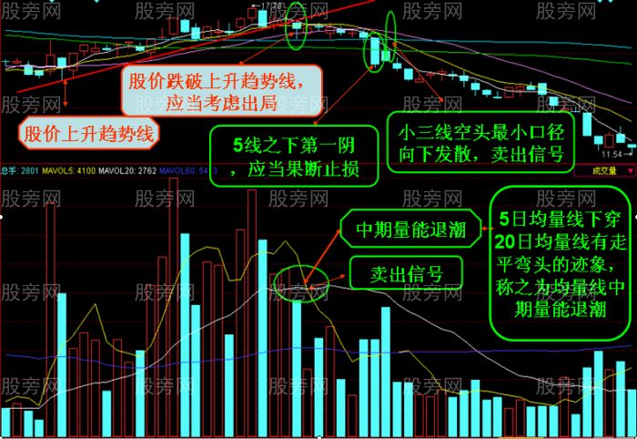 均量線量能退潮技術講解 均量線量能退潮技術講解