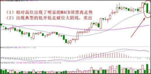 用K線來把握最佳的賣出信號 用K線來把握最佳的賣出信號