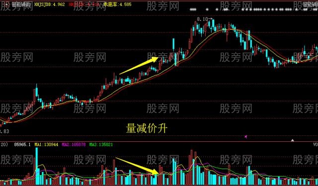 量價之間的8種關系 量價之間的8種關系