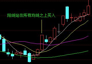 均線買入大法圖解 均線買入大法圖解
