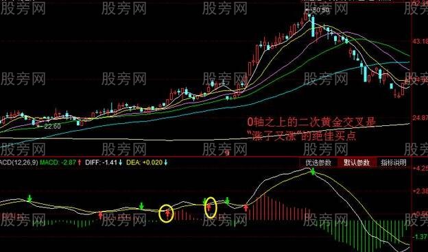 MACD二次金叉買點的判斷 MACD二次金叉買點的判斷