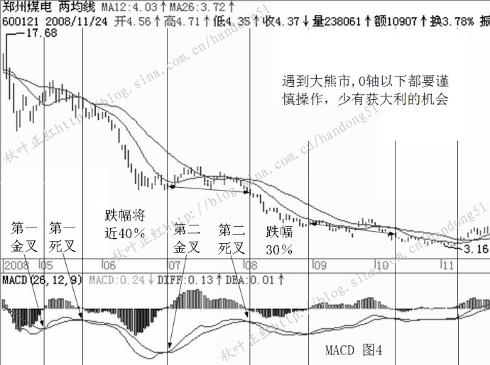 MACD基本使用原則 MACD基本使用原則