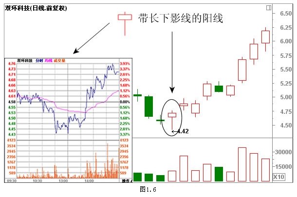 經典K線組合形態解析 經典K線組合形態解析