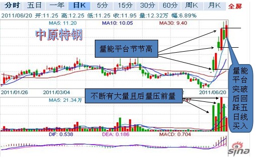 量能平臺突破理論 量能平臺突破理論
