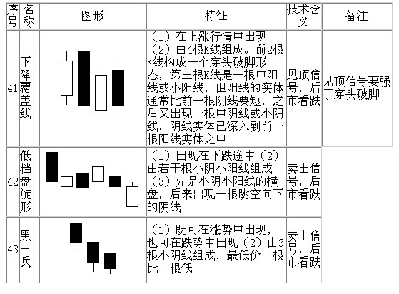 70種K線基本圖形