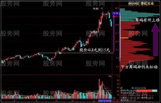 透過籌碼發現主力動向 透過籌碼發現主力動向