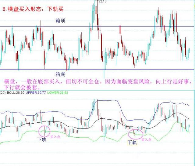 八種經典買入形態