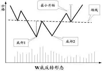 七種反轉形態的分析 七種反轉形態的分析