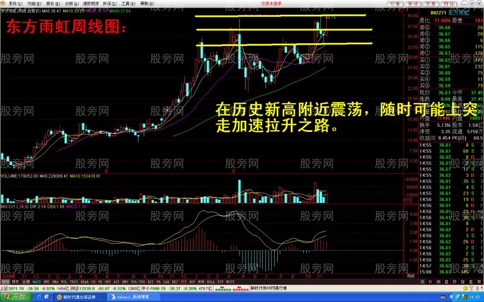 中長線牛股圖