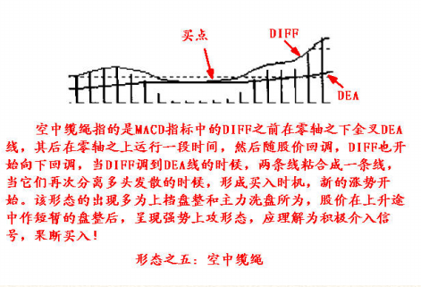 8種MACD經典形態