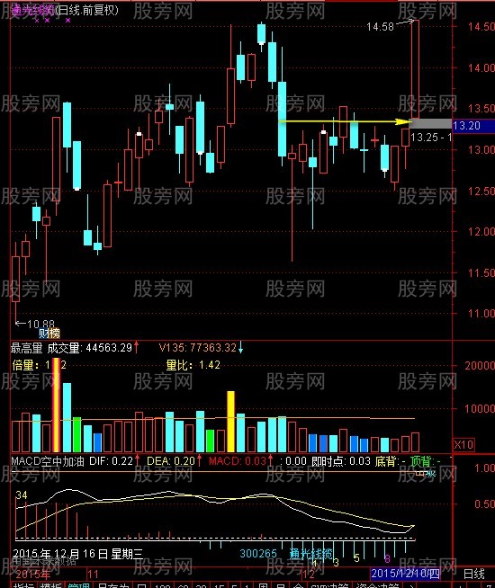 爐架底K線形態 爐架底K線形態
