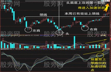 經典技術形態之頸線突破 經典技術形態之頸線突破