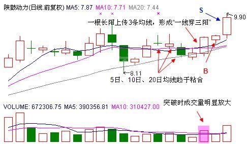 輕松獲利的炒股3招 輕松獲利的炒股3招