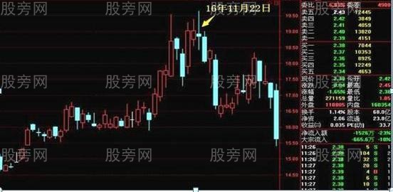 兩種分時高拋方法 兩種分時高拋方法