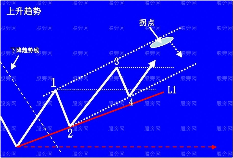 上升趨勢預判與操作