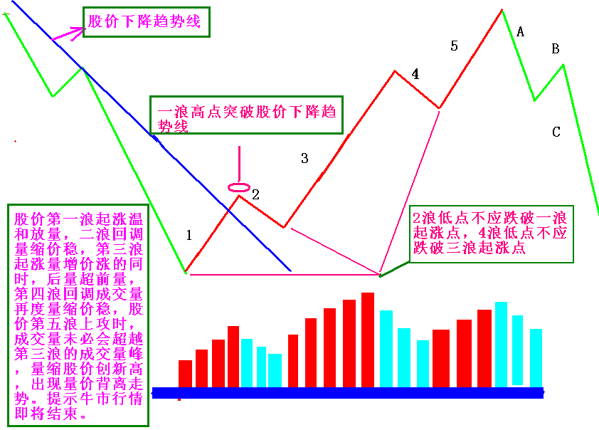 牛熊輪回 量價結構 牛熊輪回 量價結構