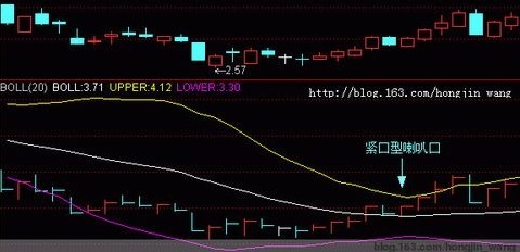 BOLL線指標圖解 BOLL線指標圖解