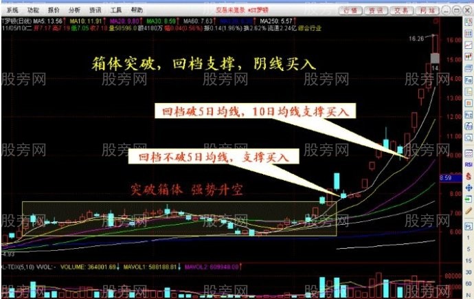 回檔支撐強勢買入法 回檔支撐強勢買入法