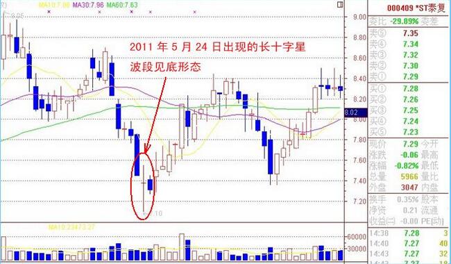 底部K線十字星特征 底部K線十字星特征