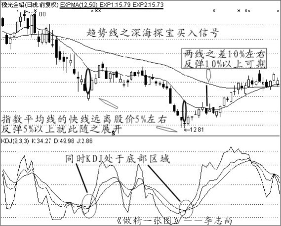 佈林線怎麼買入才最準? 佈林線怎麼買入才最準?