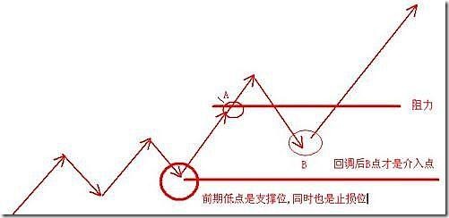 股價至阻力位時的三種走勢 股價至阻力位時的三種走勢