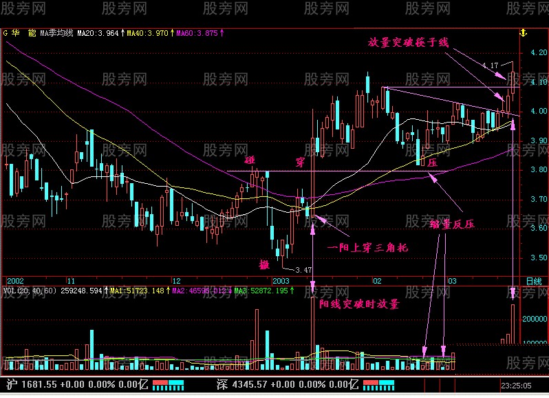 一陽上穿三角托突破形態 一陽上穿三角托突破形態