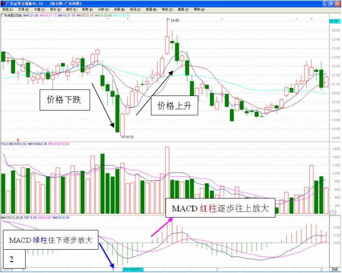長短結合的均線系統 長短結合的均線系統