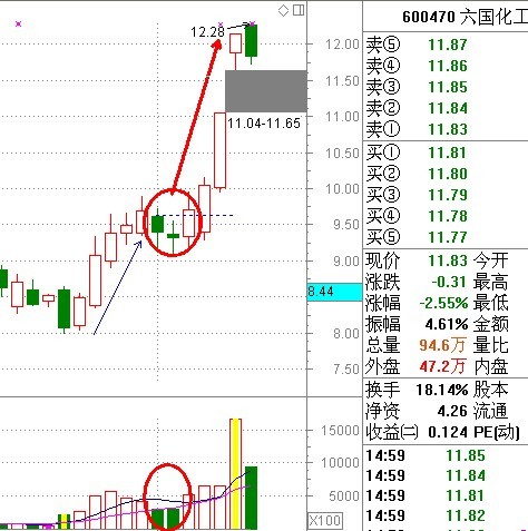 一陽蓋雙陰個股拉升點 一陽蓋雙陰個股拉升點
