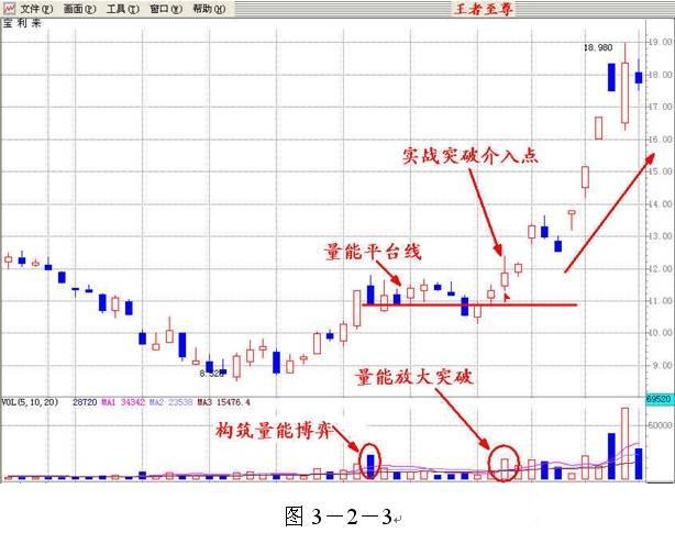 量價分析理論全集 量價分析理論全集