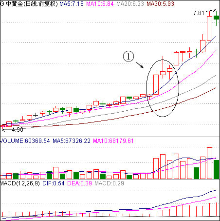 均線多頭排列選股法 均線多頭排列選股法