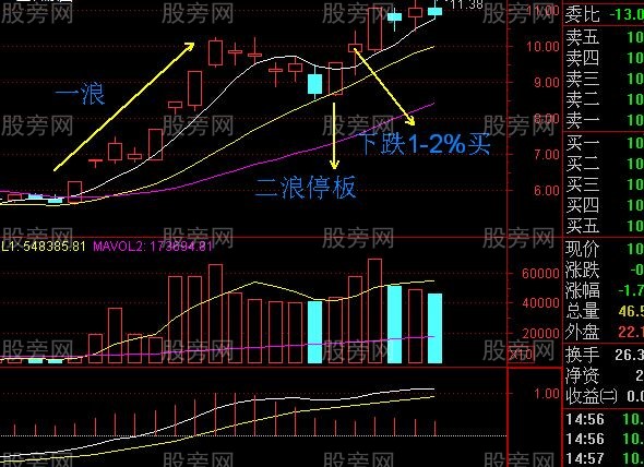 很神奇的二浪漲停超短線買入法 很神奇的二浪漲停超短線買入法