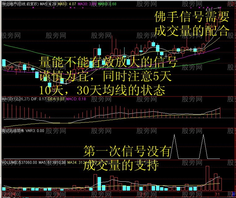獵殺牛股的MACD老鴨頭形態 獵殺牛股的MACD老鴨頭形態