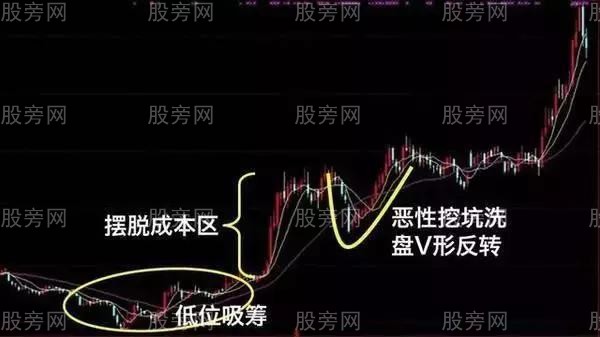 籌碼分佈看透主力操作流程 籌碼分佈看透主力操作流程