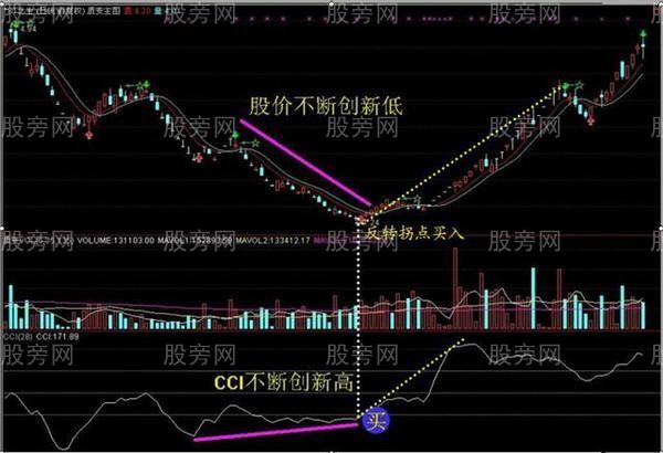 CCI指標的重要用法 CCI指標的重要用法
