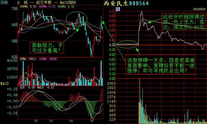 記住這些重要分時圖