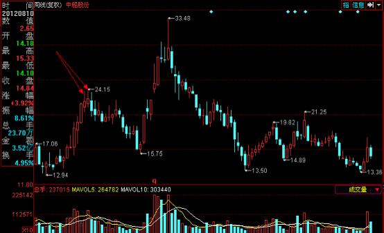 周K線的四種運用 周K線的四種運用