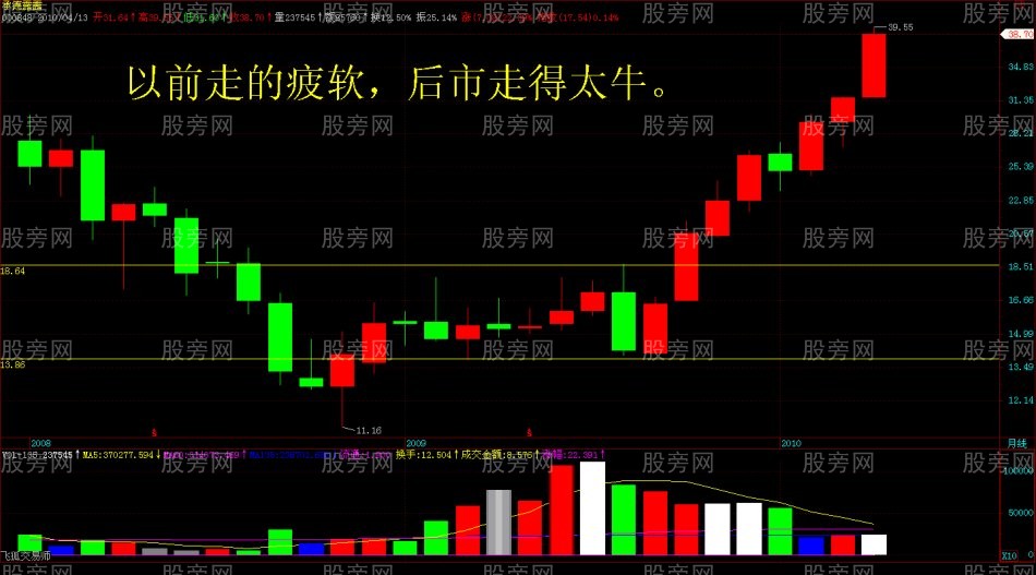 月K線圖尋找真正的強勢股 月K線圖尋找真正的強勢股