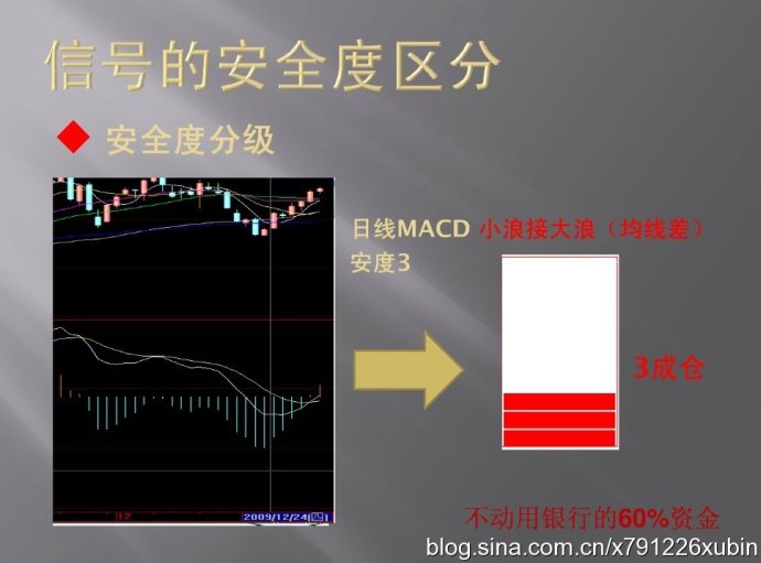 信號的安全度區分（MACD與倉位）