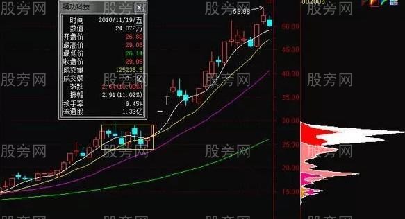 籌碼分佈操盤技巧