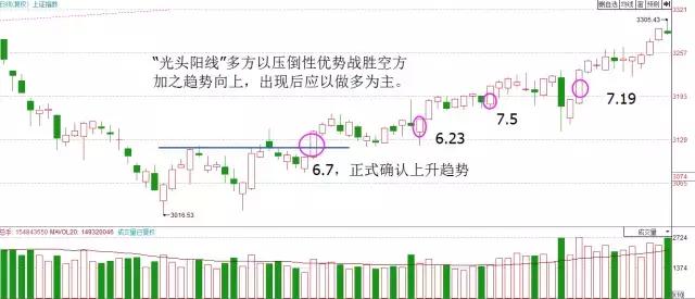 用K線看多空雙方的力量 用K線看多空雙方的力量