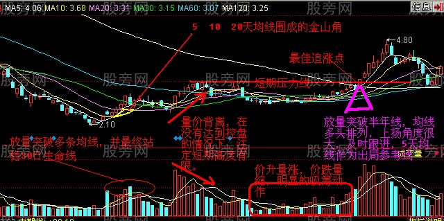 輕松把握最佳追漲點