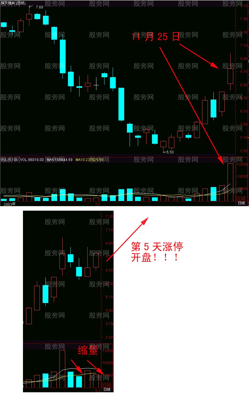 短線暴漲K線選股法