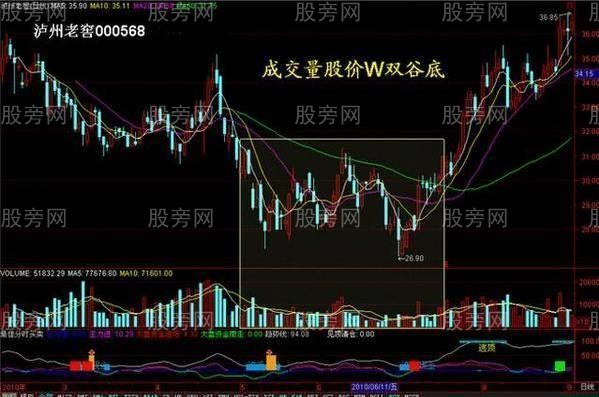 成交量配合股價的運用 成交量配合股價的運用