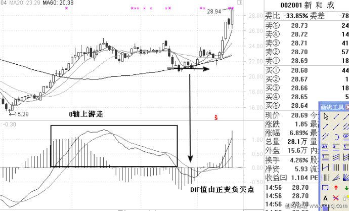 MACD基本使用原則 MACD基本使用原則